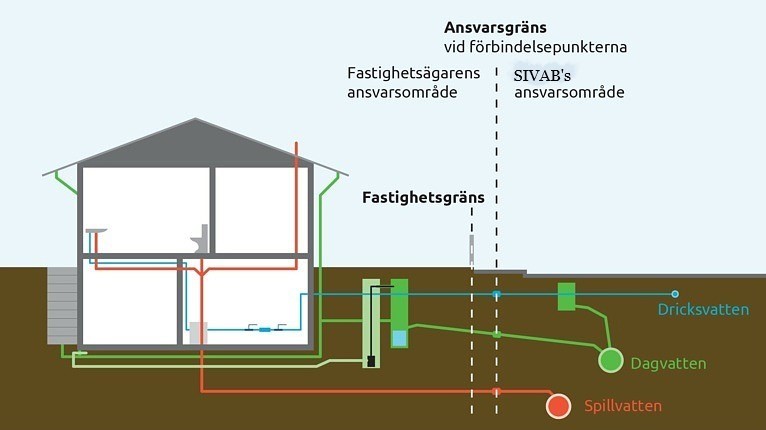 Bilden visar en illustration på ett hus i genomskärning. Man ser hur olika ledningar för dricksvatten, dagvatten och spillvatten går. Man ser även var ansvarsgränsen går för fastighetsägare och SIVAB´s ansvarsområde.